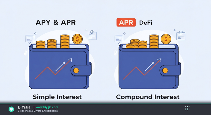 APY vs APR — concept illustration