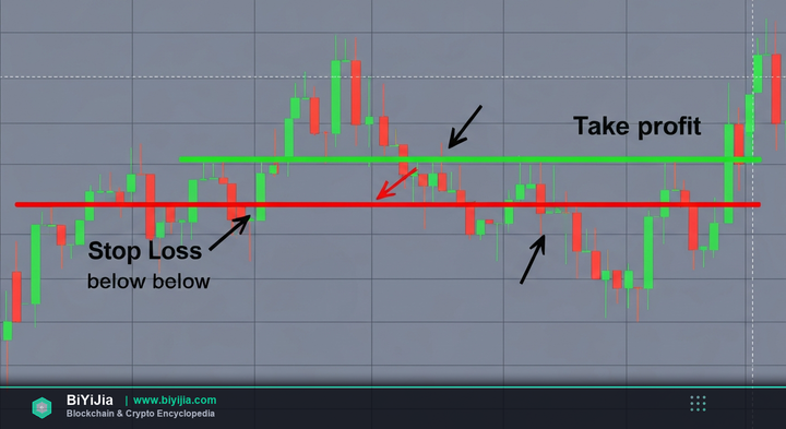 止损与止盈（Stop Loss & Take Profit） - 概念图