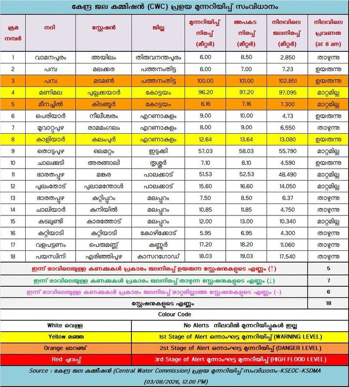 നദികളിലെ ജലനിരപ്പുമായി ബന്ധപ്പെട്ട് കേന്ദ്ര ജലകമ്മിഷൻ്റെ മുന്നറിയിപ്പ്