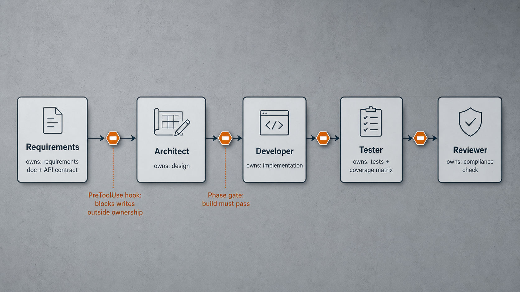 Labelled agent-chain flow diagram with five named delivery stages (Requirements, Architect, Developer, Tester, Reviewer), each node tagged with its file ownership and quality-gate hooks between stages