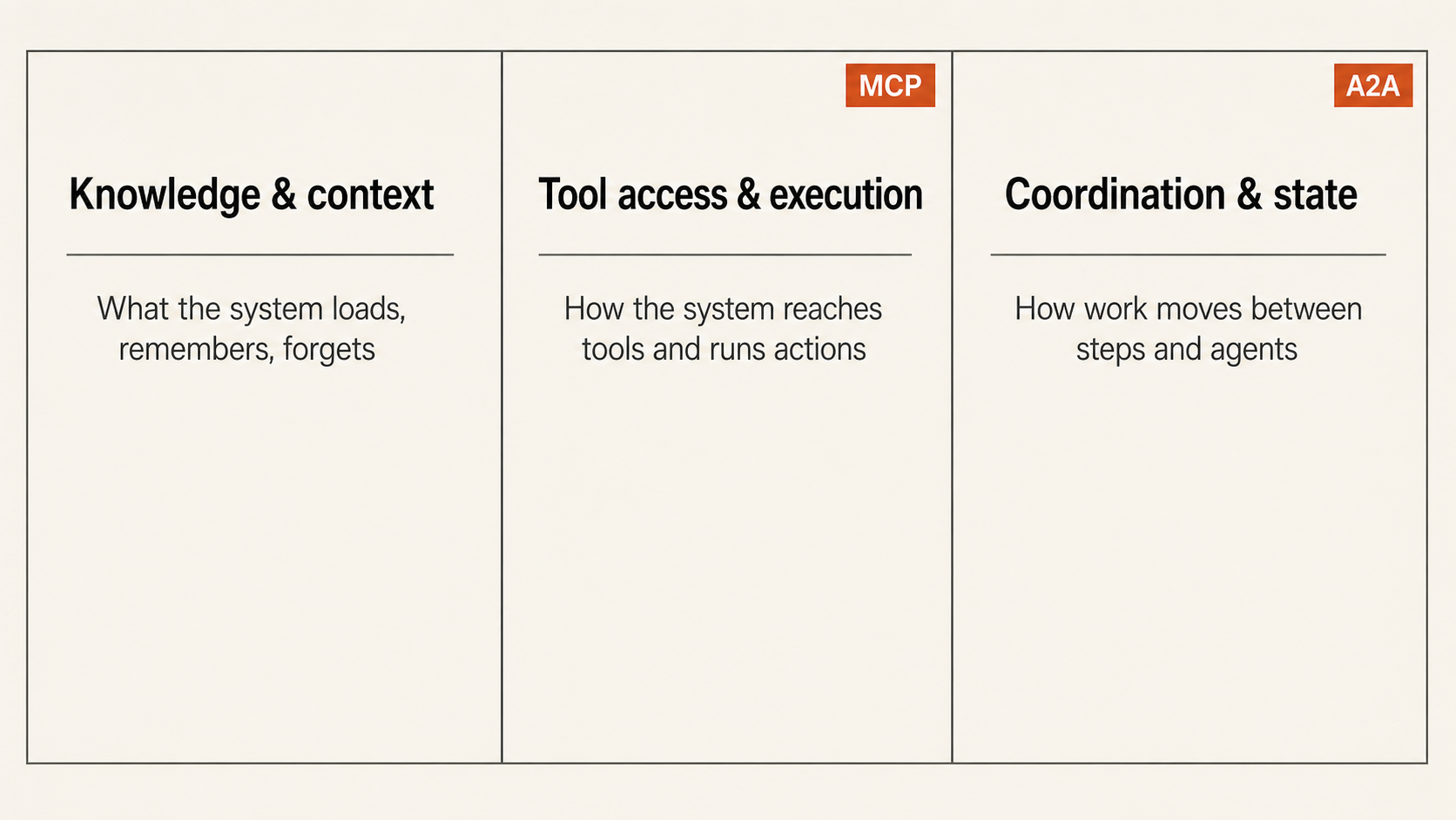 Three-panel editorial diagram of the three separable axes of agent architecture: knowledge and context, tool access and execution with the MCP tag, and coordination and state with the A2A tag