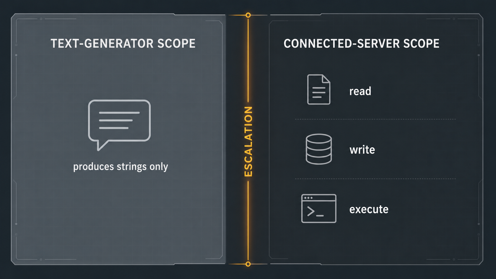 A scope-split diagram contrasting a text-generator scope that only produces strings against a connected-server scope holding read, write, and execute, with an amber authority-expansion boundary