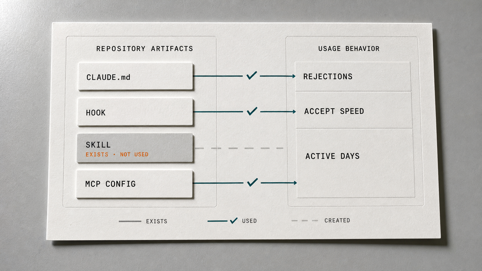 A split diagram cross-checking two streams: repository artifacts on the left, usage behavior on the right, with a check-mark where they intersect and one skill row dimmed and tagged exists-not-used.