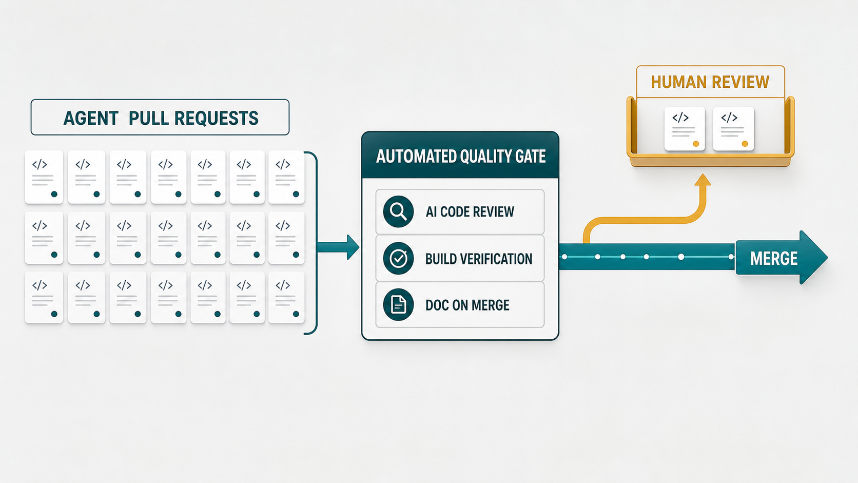 CI/AI quality-gate pipeline lane: many agent-opened pull requests feed an automated quality gate (AI code review, build verification, doc on merge) that passes most to the merge lane and routes a small set to human review