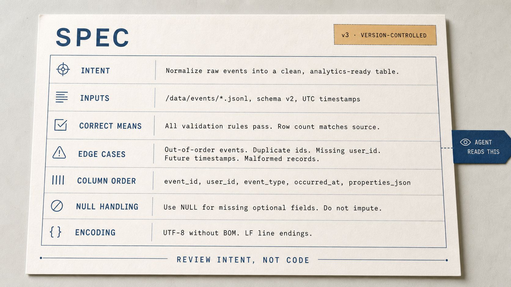 A macro of a single structured, fielded specification document with labeled intent, inputs and edge-case fields, marked version-controlled, the control surface an agent reads before writing code.