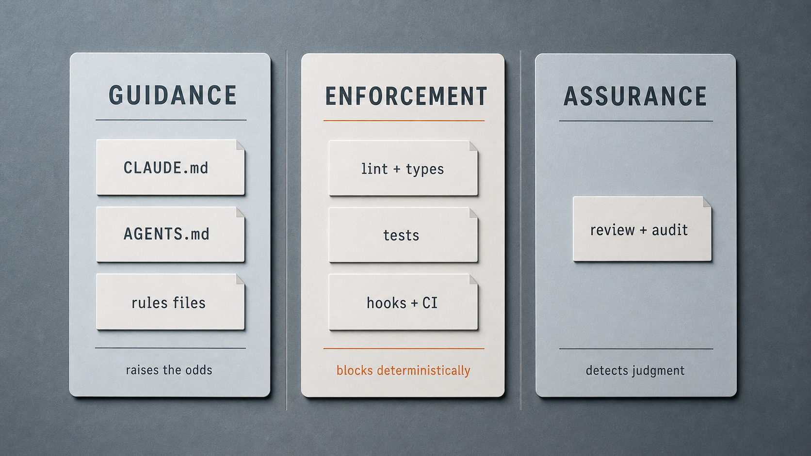 Three labeled control-layer cards: a guidance card (CLAUDE.md, AGENTS.md, rules files), an enforcement card (lint, types, tests, hooks, CI), and an assurance card (review, audit).