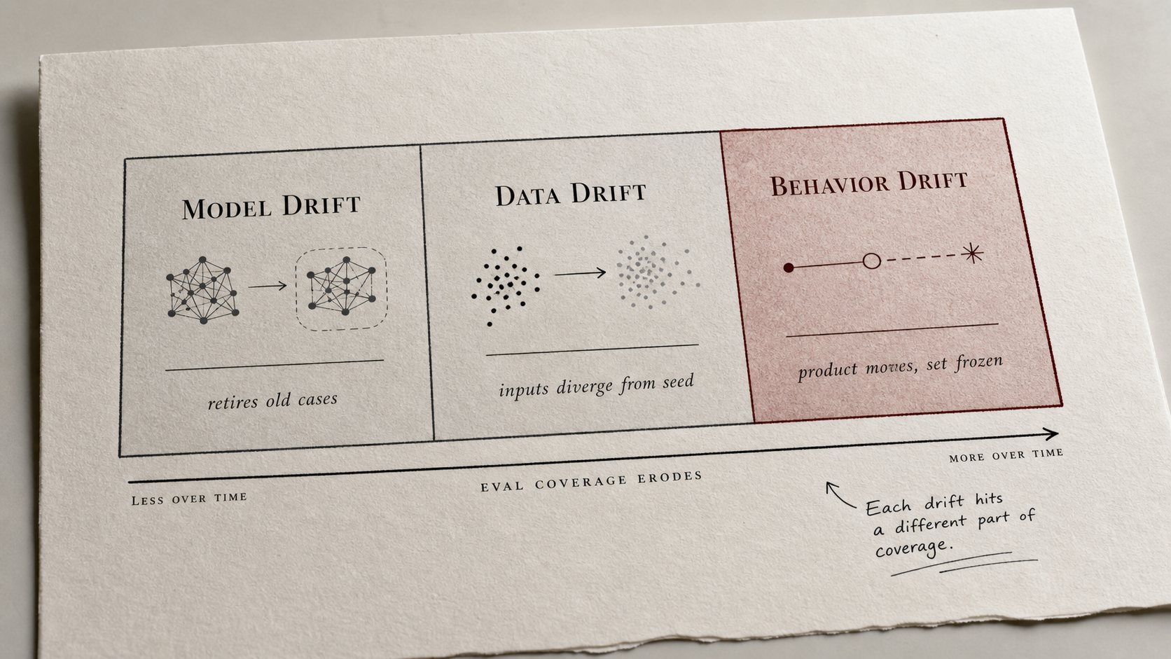 Editorial three-zone diagram labeling the three eval-decay sources, Model Drift, Data Drift, and Behavior Drift, each zone annotated with the coverage it erodes