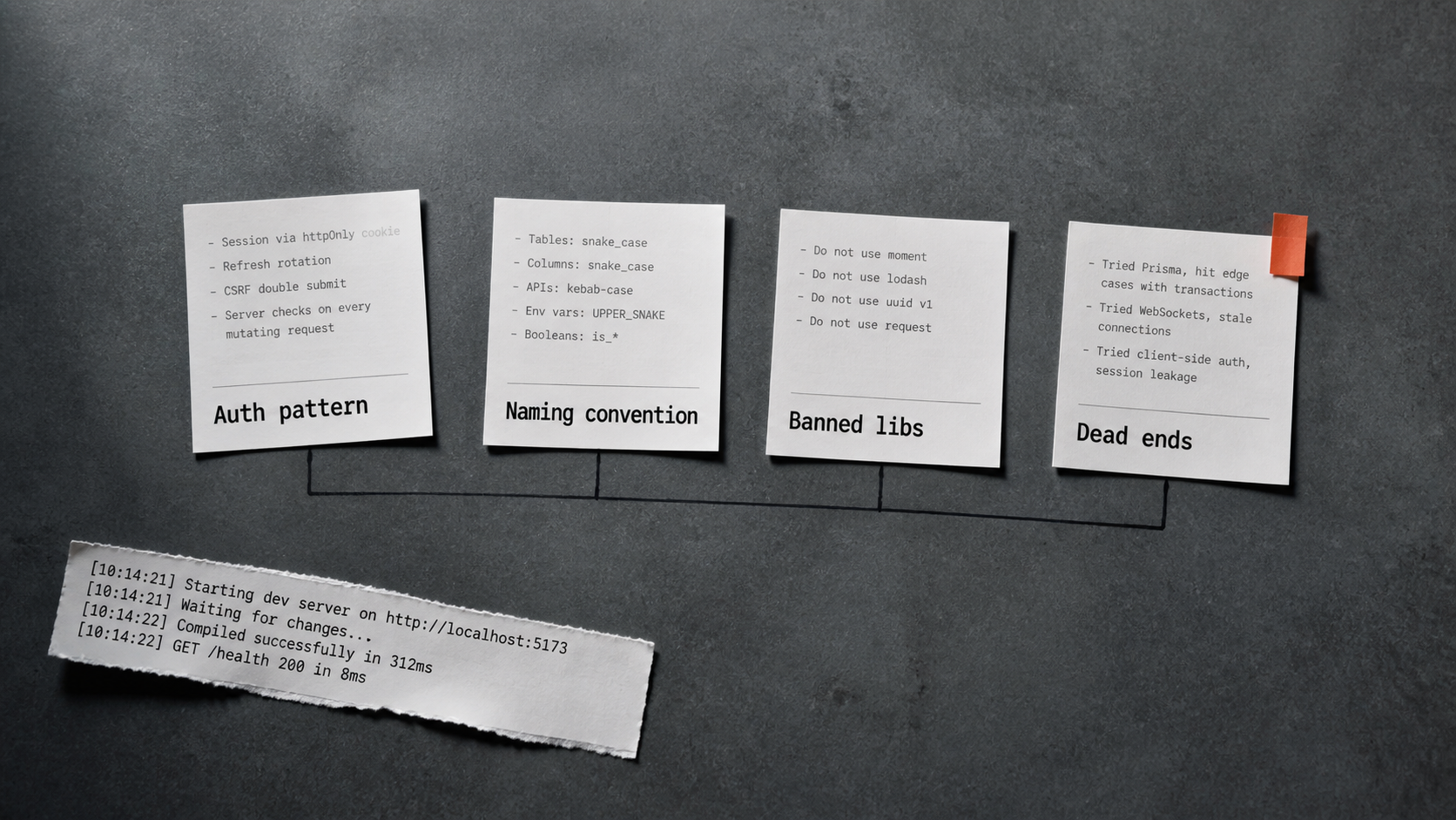 A row of identical fresh AI coding sessions each receiving the same stack of project-context cards, making the recurring re-explanation cost visible