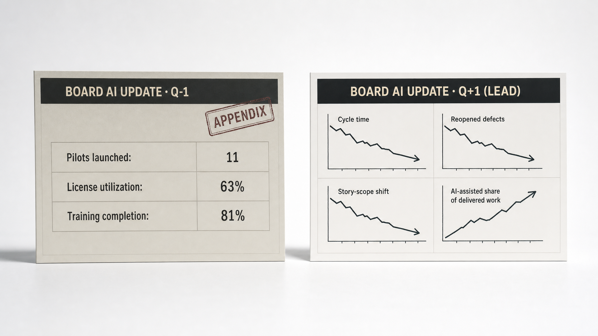 Two board-update slides compared: a Q-1 slide stamped "Appendix" with pilot and license counts, beside a Q+1 lead slide of four delivery trend charts.