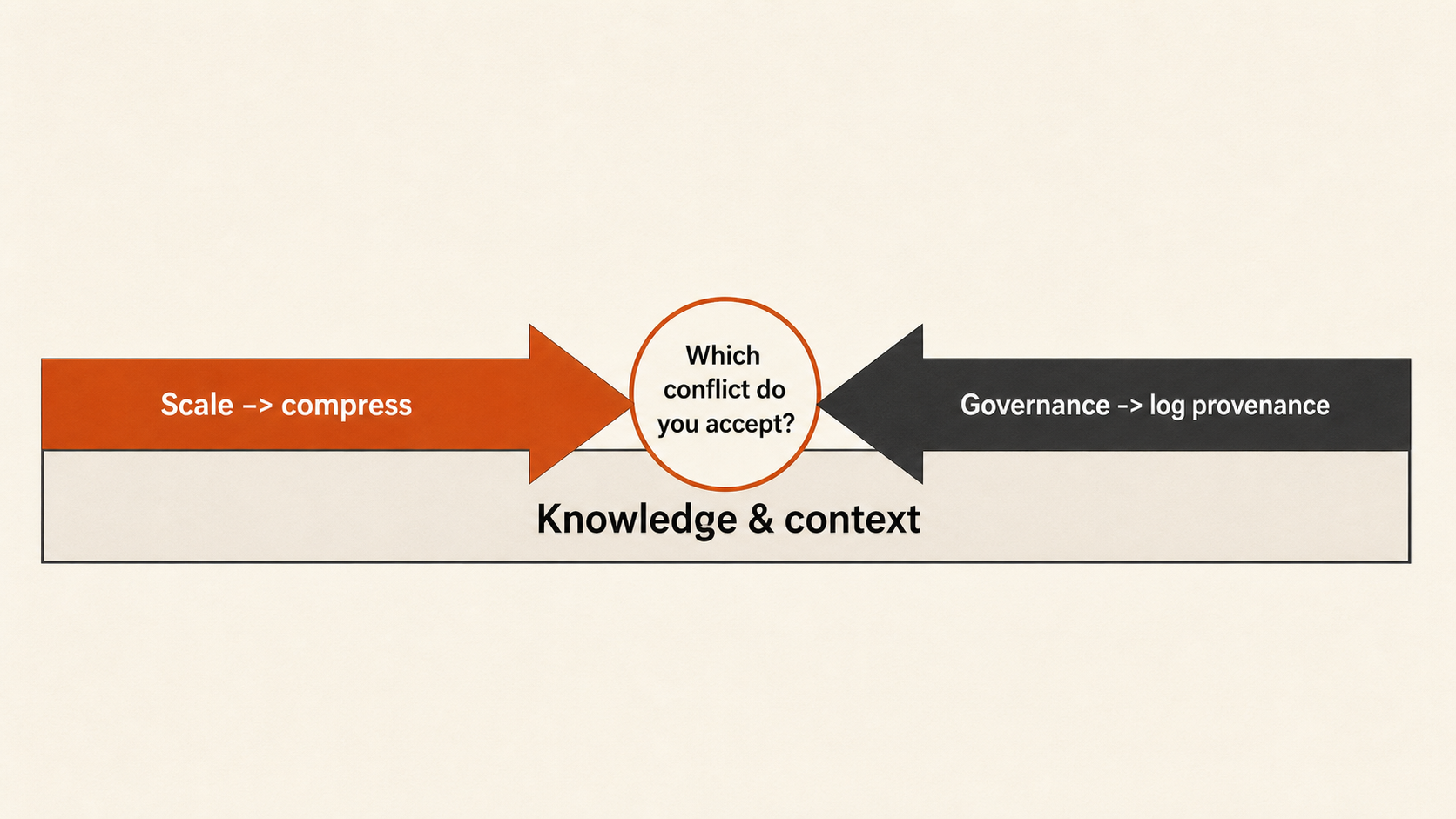 Opposing-force diagram of the token-cost versus observability conflict on the knowledge axis: a Scale-compress arrow and a Governance-log-provenance arrow meeting at a decision point