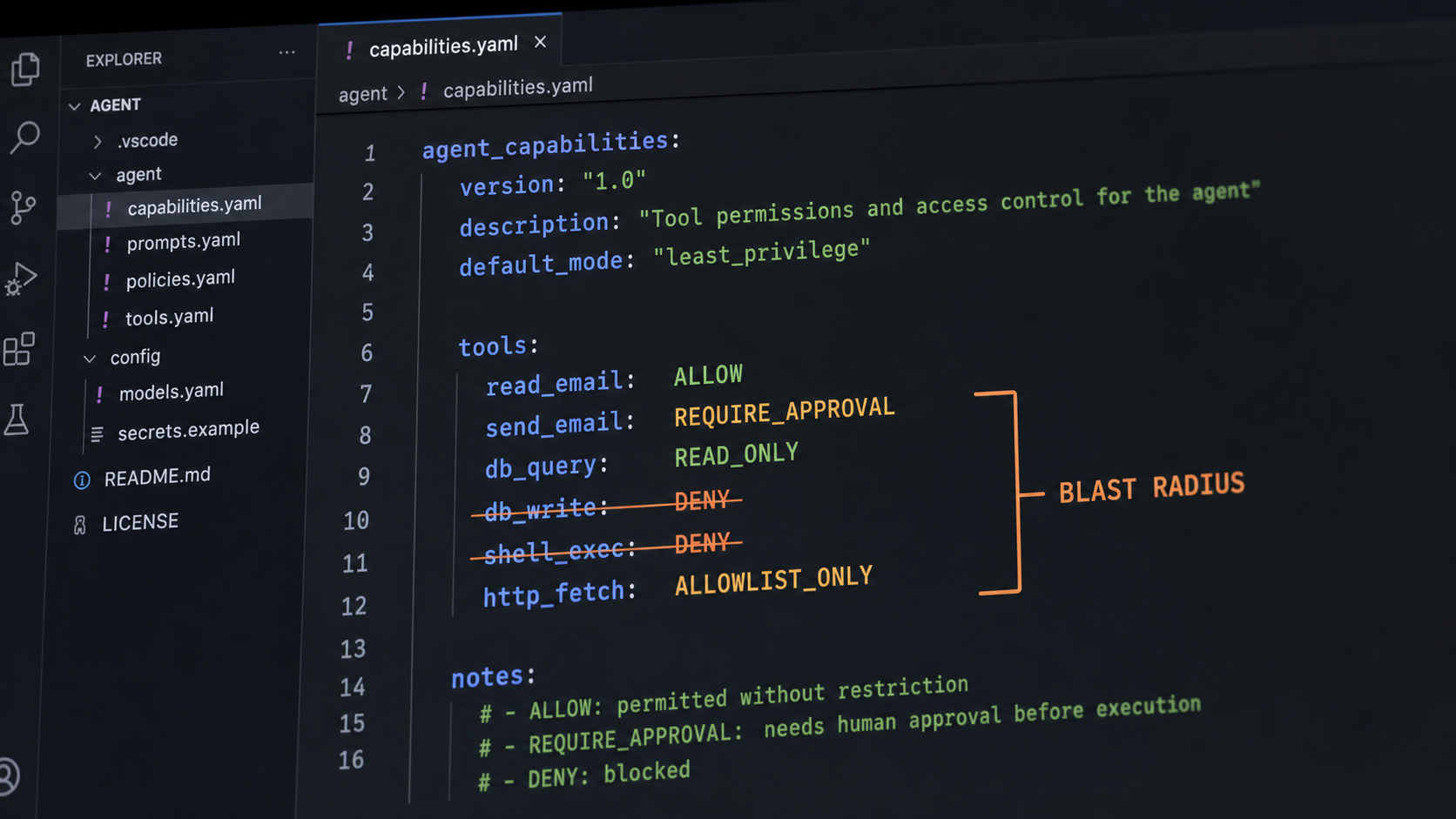 Agent tool-permission config with least-privilege scopes: read_email allow, send_email require-approval, db_write deny, shell_exec deny, http_fetch allowlist-only, bounding blast radius