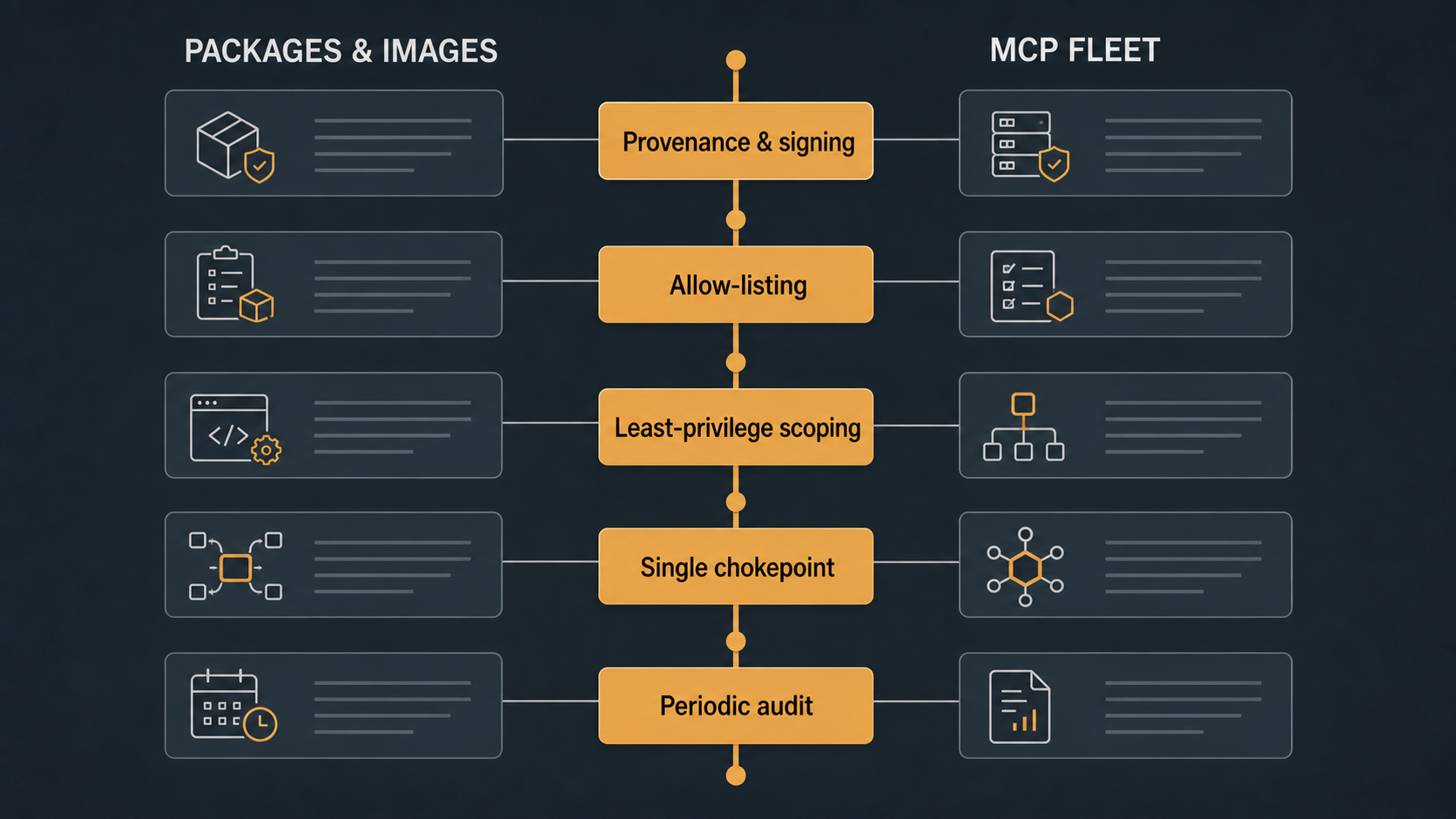 A five-row mapping spine linking code-dependency disciplines to their MCP-fleet equivalents: provenance and signing, allow-listing, least-privilege scoping, single chokepoint, periodic audit