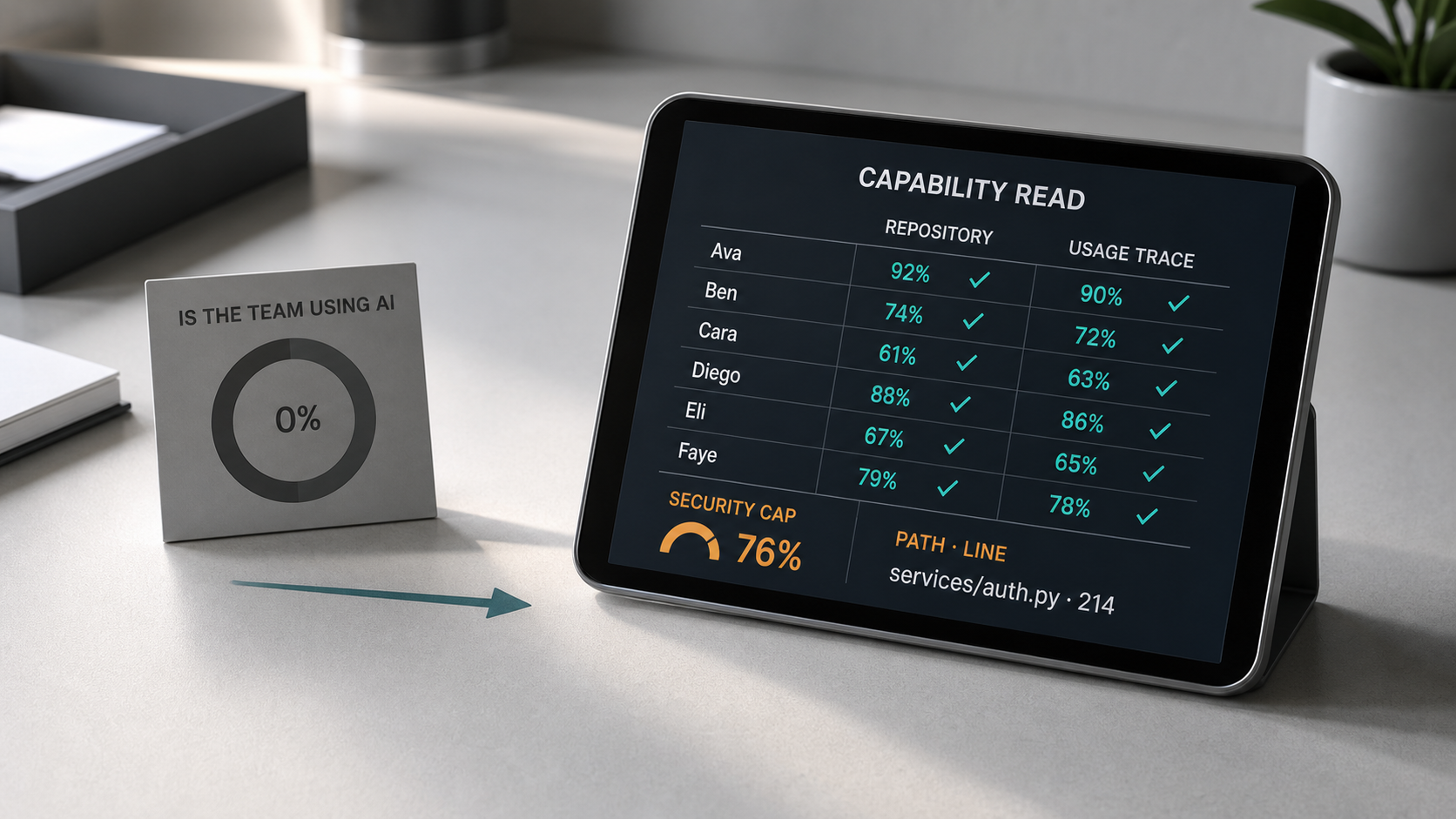 A before-and-after on a desk: a hollow seat-utilization gauge beside a per-person capability read with two cross-checking source columns and a security-gate cap on the score.
