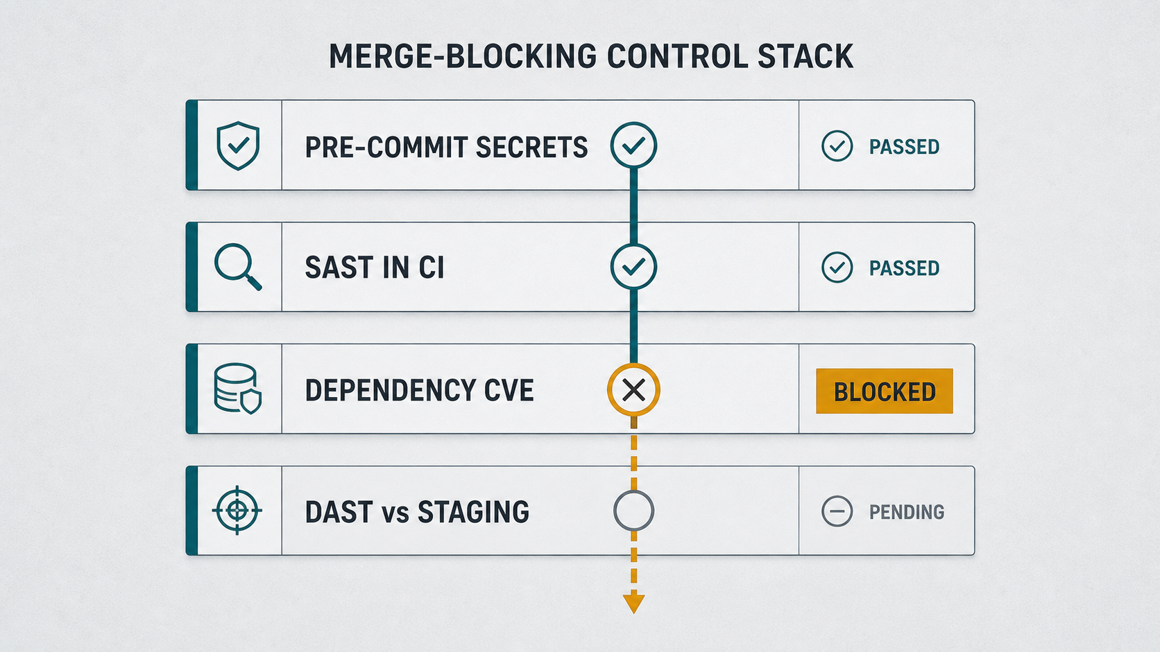 Merge-blocking security control stack: four stacked controls (pre-commit secrets, SAST in CI, dependency CVE, DAST against staging) where a change descends and is held by a blocked marker, showing the block is the control, not a report