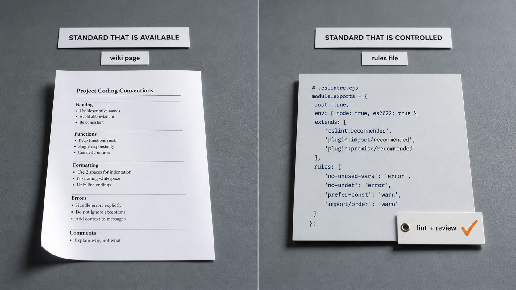 Two document states side by side: an inert wiki page labeled STANDARD THAT IS AVAILABLE, and the same convention given a control destination labeled STANDARD THAT IS CONTROLLED.