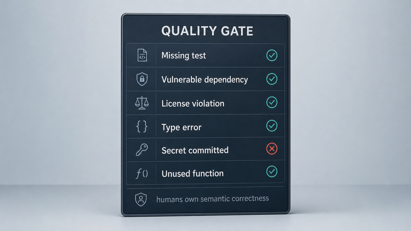 A quality-gate status panel listing checkable defect classes like missing test, vulnerable dependency, license violation, type error and committed secret, each marked pass or fail