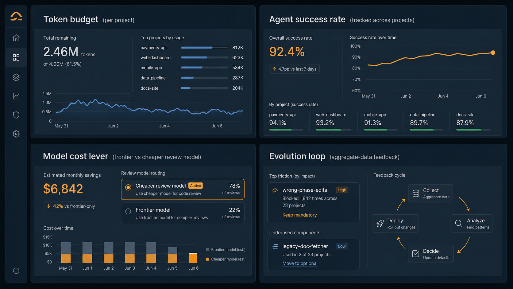 Platform-operations dashboard with four labelled panels (Token budget per project, Agent success rate across projects, Model cost lever, Evolution loop) and per-project metrics filling each panel