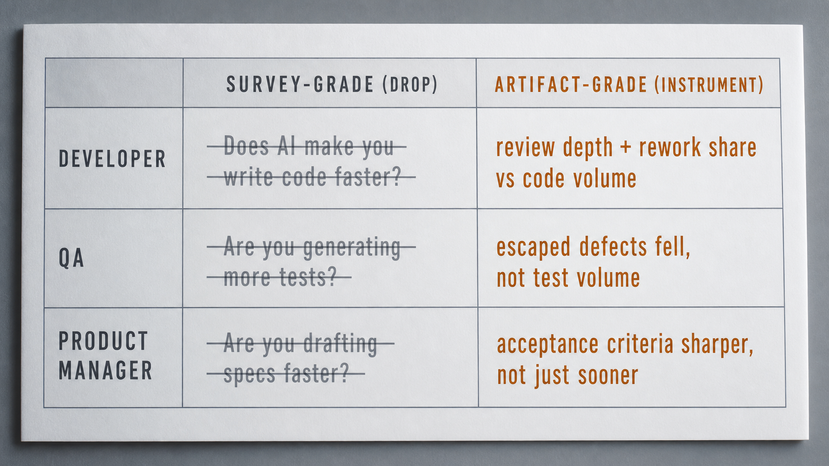 A framework ledger page with three rows for Developer, QA, and Product Manager, contrasting a struck-through 'survey-grade' left column against a crisp 'artifact-grade instrument' right column.