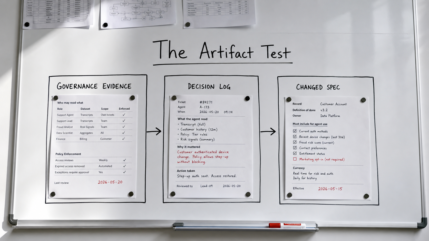The three-artifact substrate-ownership test on a whiteboard headed The Artifact Test: panels for Governance Evidence, Decision Log, and Changed Spec, connected by arrows as an audit-trail sequence