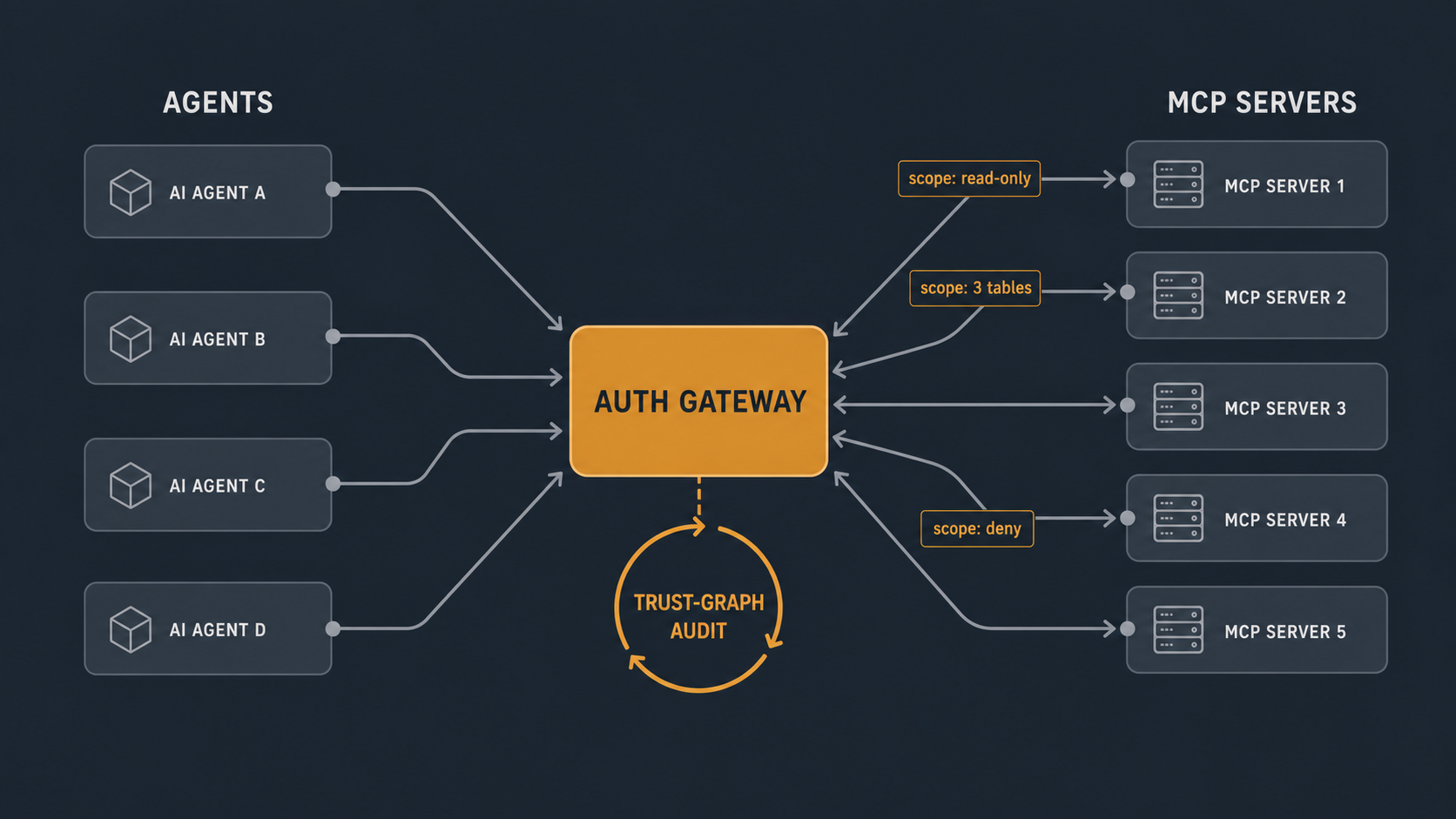 A fleet topology with a central auth-gateway chokepoint mediating several AI agents and several MCP servers, each link tagged with a capability scope, plus a recurring trust-graph audit cycle