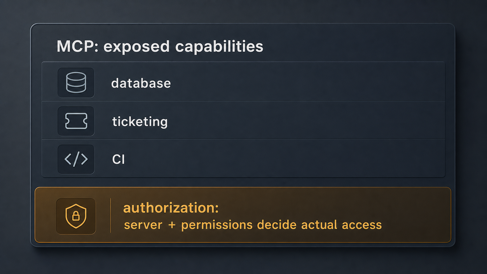 An MCP integration panel showing external capabilities exposed through a governed boundary, with a separate authorization column granting or denying actual access, reading as exposure and permission held as two distinct layers