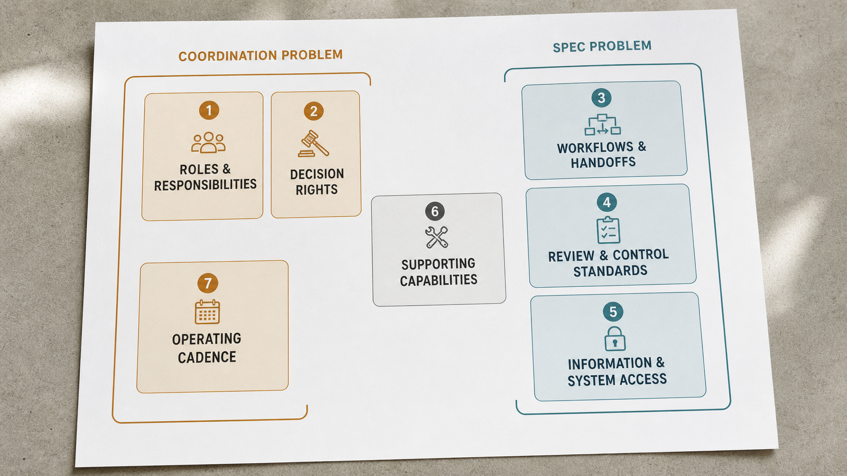 A labelled seven-component operating-model reference diagram with the spec subset and the coordination subset highlighted in two distinct accent tints across roles, decision rights, workflows, review standards, access, capabilities, and cadence