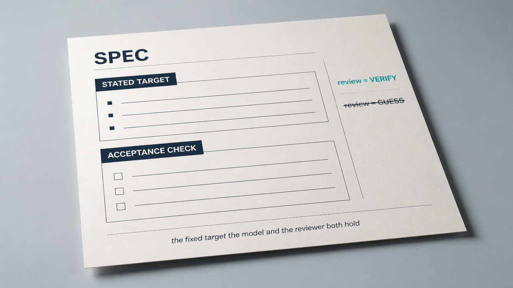 A lightweight one-page spec document on a clean surface, showing a stated-target and acceptance-check structure that a reviewer holds as the fixed target to verify against