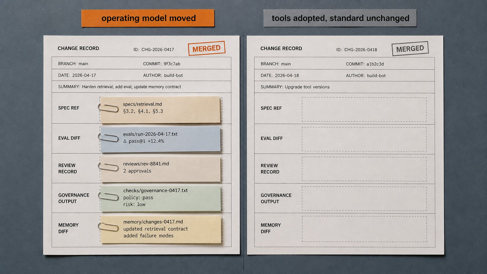 Two sampled change records compared flat-front: the left change carries all five evidence artifacts and is labeled operating model moved, the right is a bare merged commit with the same five evidence slots empty, labeled tools adopted standard unchanged