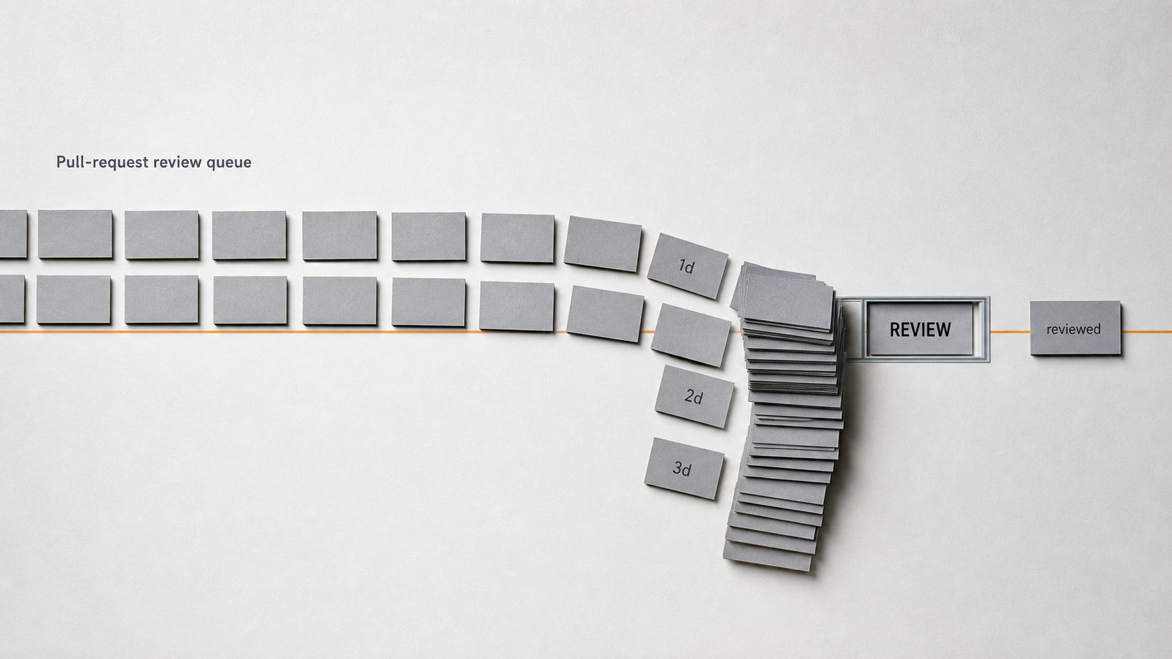 A top-down pull-request review queue: grey cards flow along an orange line into a deep pile at a 'REVIEW' slot; waiting cards tagged '1d', '2d', '3d', and one past the slot reads 'reviewed'.