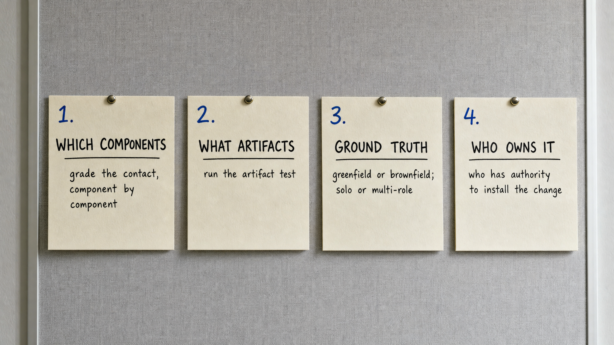 Four cream index cards pinned in a row to a linen war-room board, a delivery-framework decision runbook: which components, what artifacts, ground truth, who owns it.