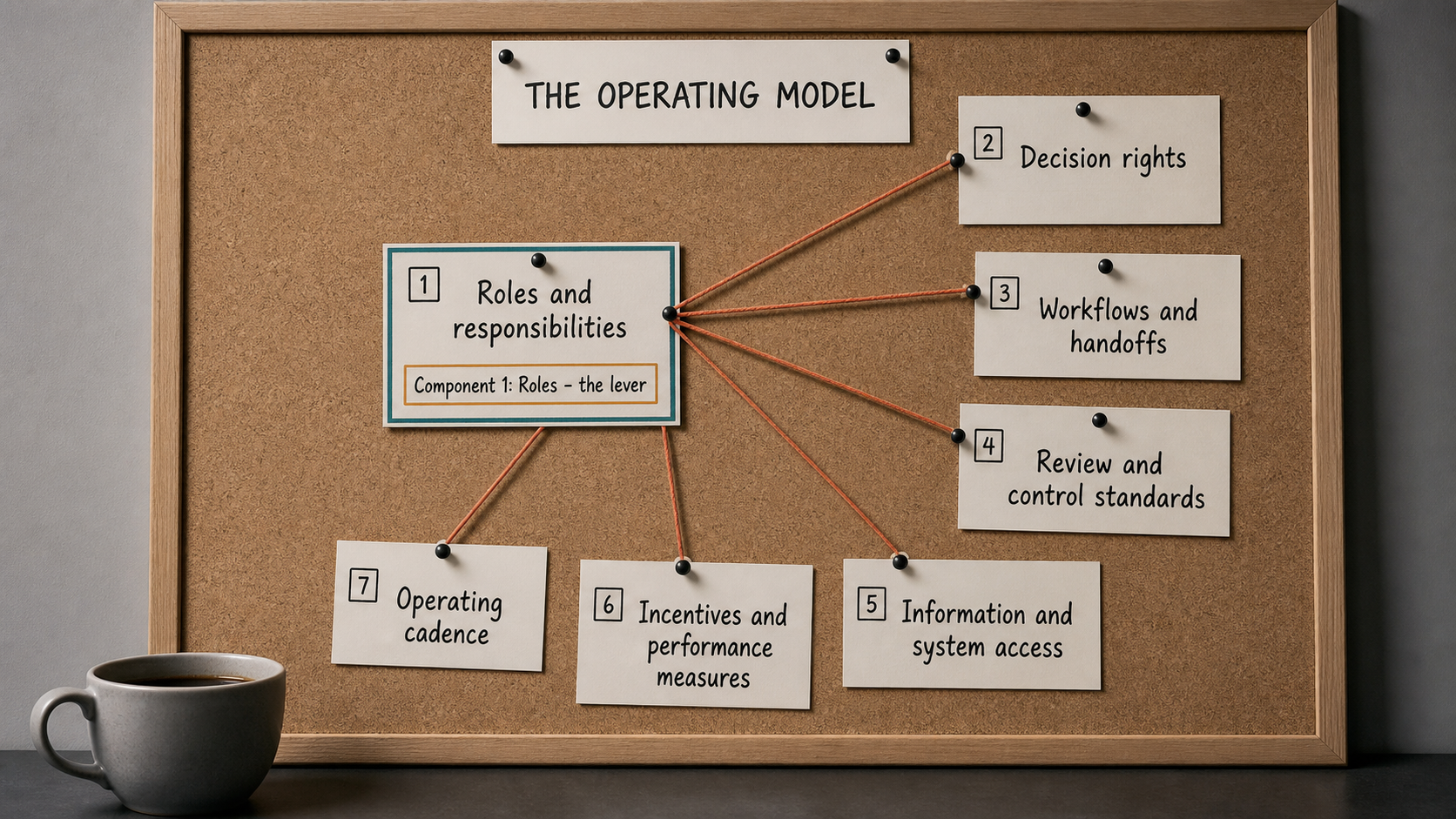 A cork board titled The Operating Model showing seven pinned component cards, with Roles and responsibilities as the entry-point card connected by string to the other six