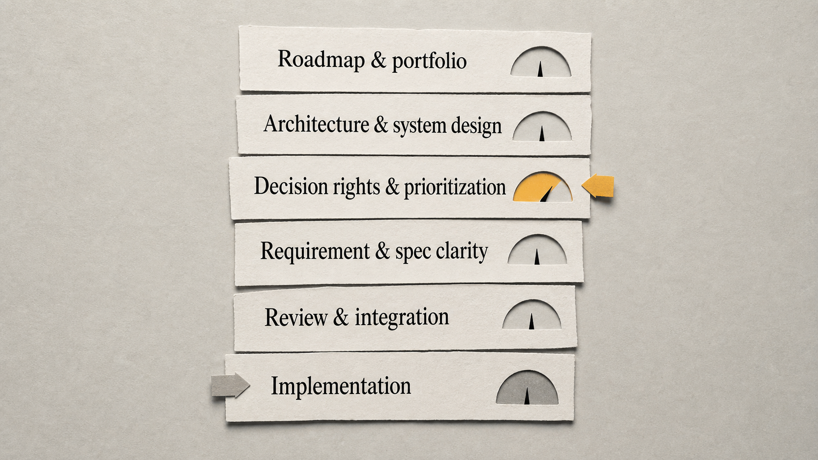 A stack of six torn-paper cards naming delivery stages, Implementation up through Roadmap and portfolio; an amber gauge sits at Decision rights and prioritization, a grey marker at Implementation.