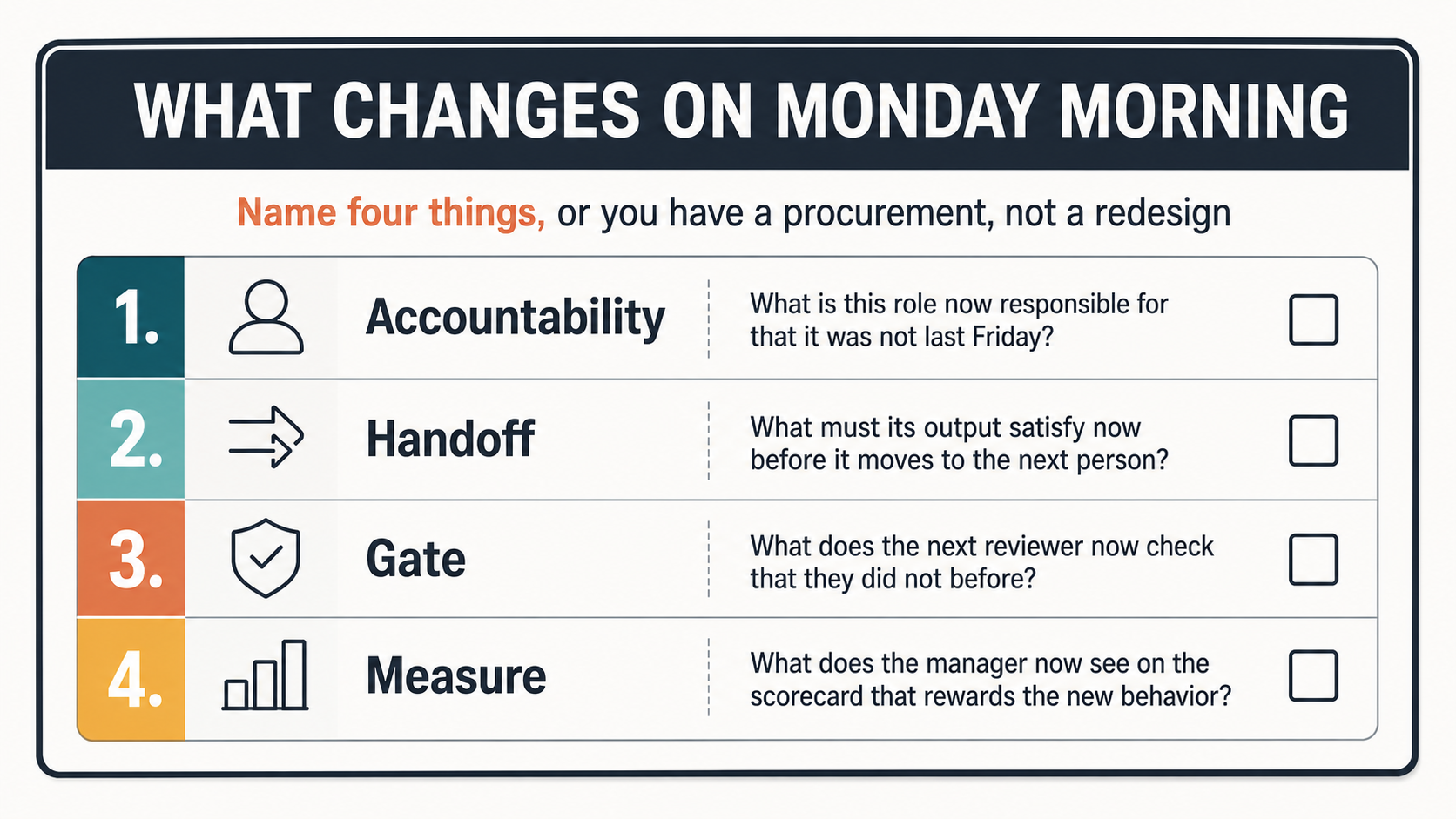 A flat-vector diagnostic card titled What changes on Monday morning, listing four numbered checkbox questions: Accountability, Handoff, Gate, and Measure