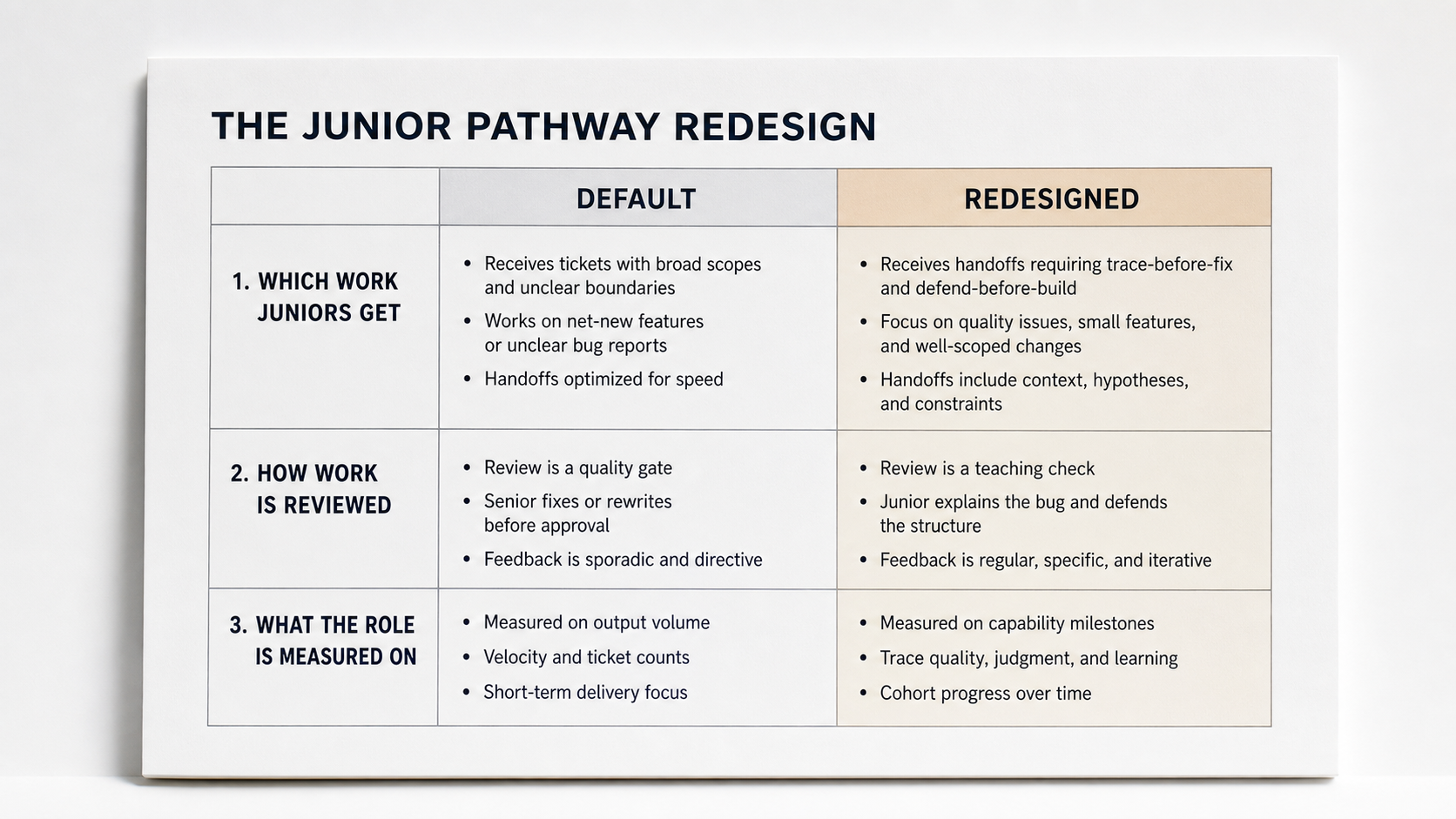 A clinical printed specimen titled THE JUNIOR PATHWAY REDESIGN, a default versus redesigned table across three levers: which work juniors get, how it is reviewed, what the role is measured on