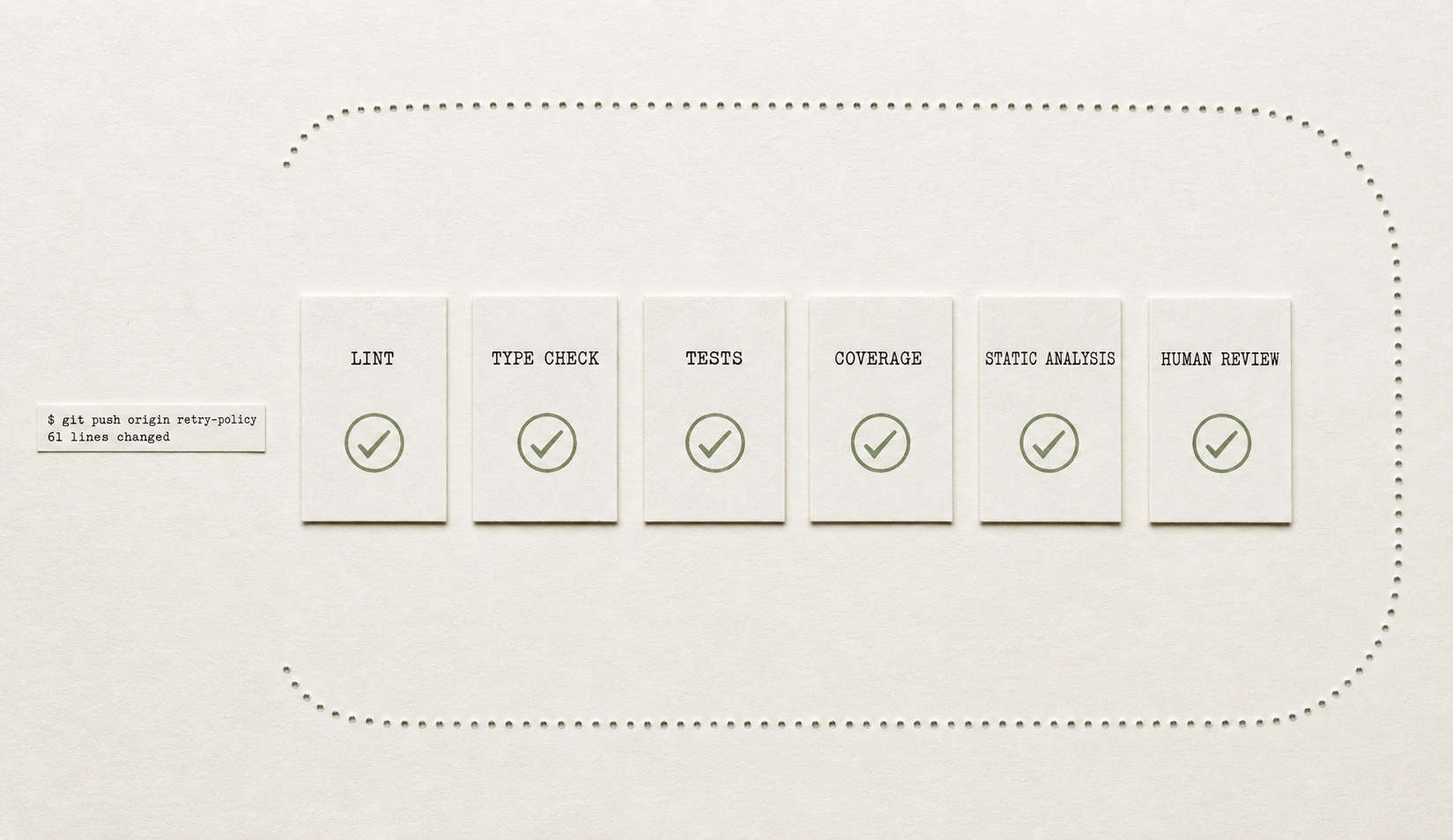 Six paper cards laid in a row - LINT, TYPE CHECK, TESTS, COVERAGE, STATIC ANALYSIS and HUMAN REVIEW - each marked with a green pass tick, while a dotted route loops wide around the entire row without ever meeting a single card.