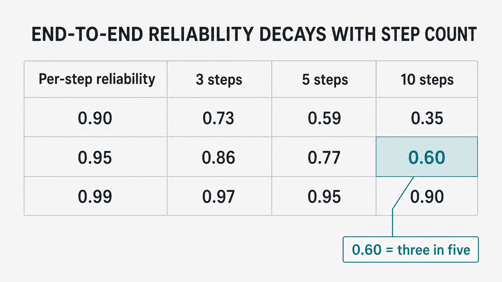 Flat data table showing end-to-end reliability decaying as step count rises, with per-step columns at 0.90, 0.95, and 0.99 across rows of three, five, and ten steps, the ten-step-at-0.95 cell highlighted to show the steep compounding drop.
