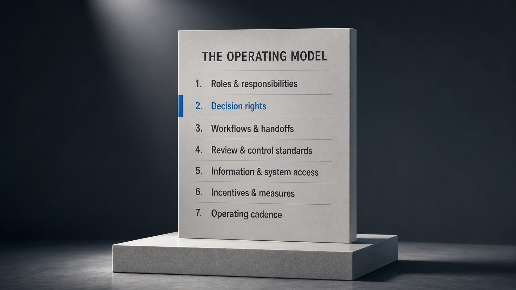 An upright panel titled 'The Operating Model' listing its seven components from roles and responsibilities to operating cadence, with 'Decision rights' marked in blue as the load-bearing choice.