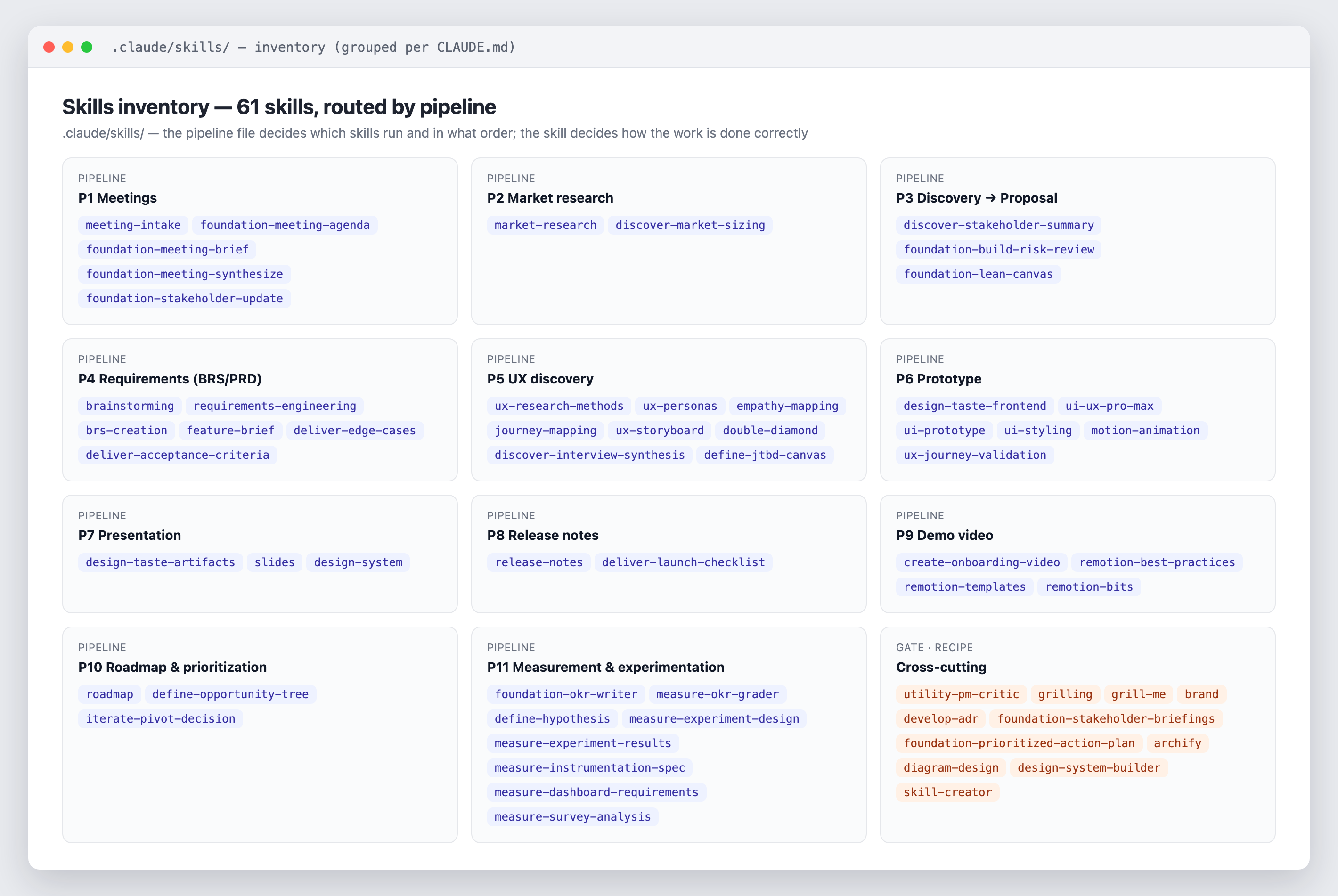 The skill inventory grouped by the pipeline that invokes it, with a separate cross-cutting card holding the adversarial pm-critic gate, the grilling interview and the two diagram engines.