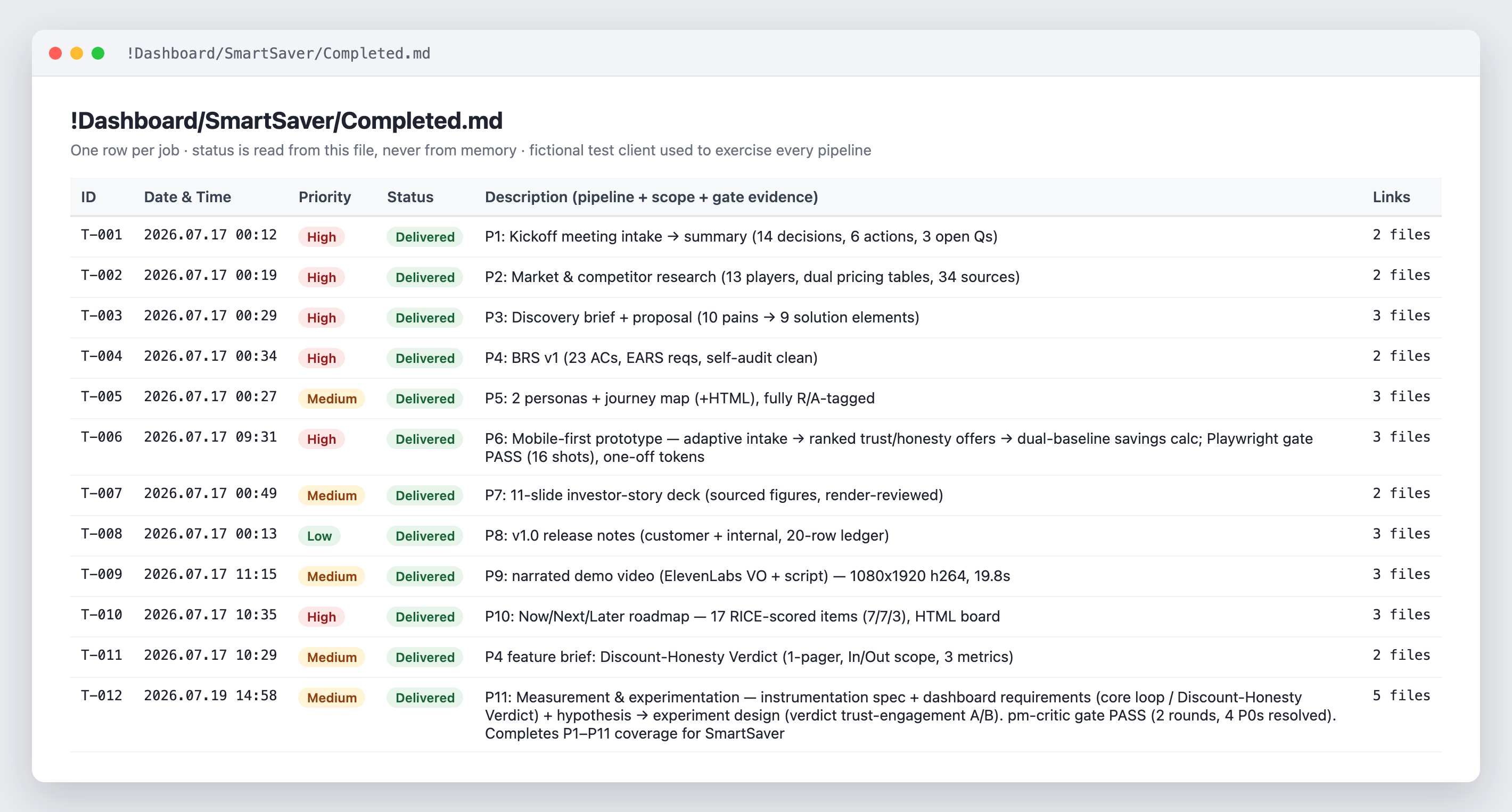 The Completed dashboard for the fictional SmartSaver test client: twelve delivered jobs covering all eleven pipelines, each row stating its scope and gate evidence with links to the final deliverable.