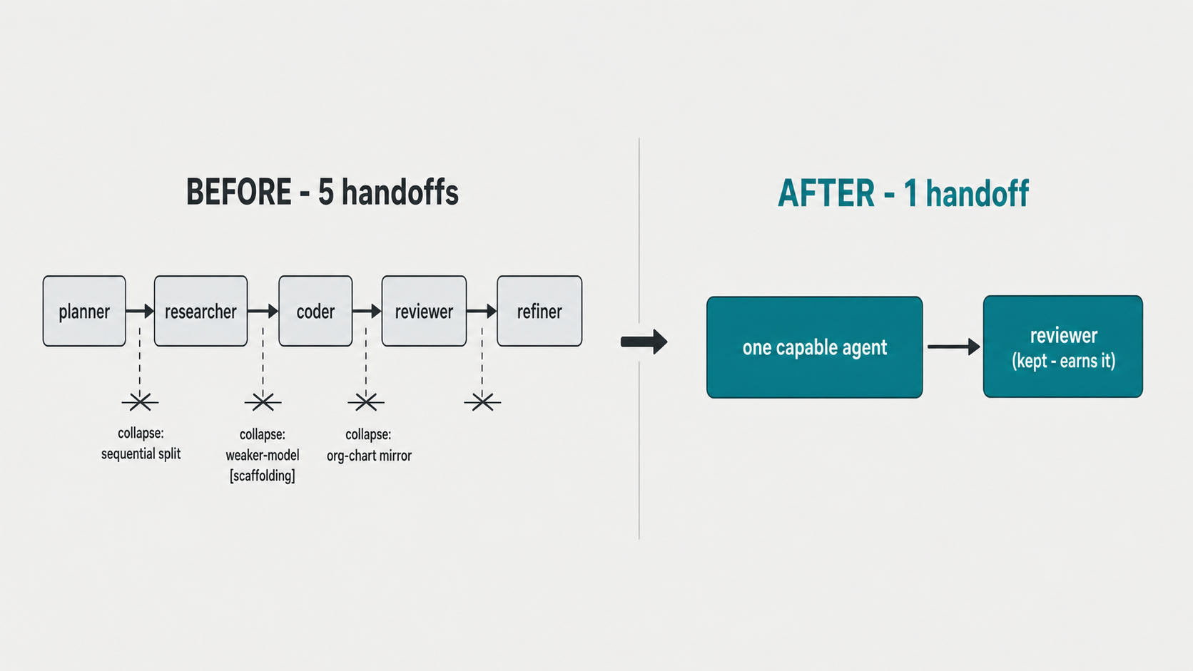 Before-and-after collapse diagram: a five-handoff serial chain of planner, researcher, coder, reviewer, and refiner on the left, collapsed on the right to one capable agent plus a kept reviewer, with the redundant handoffs struck through and the collapse triggers annotated.