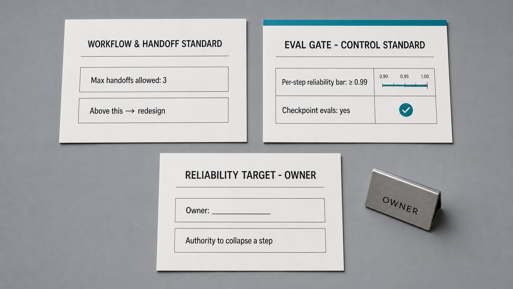 Flat-lay of three operating-model governance documents: a workflow and handoff standard capping max handoffs at three, an eval-gate control standard with a per-step reliability bar and checkpoint marker, and a reliability-target owner decision-rights card naming the role with authority to collapse a step.