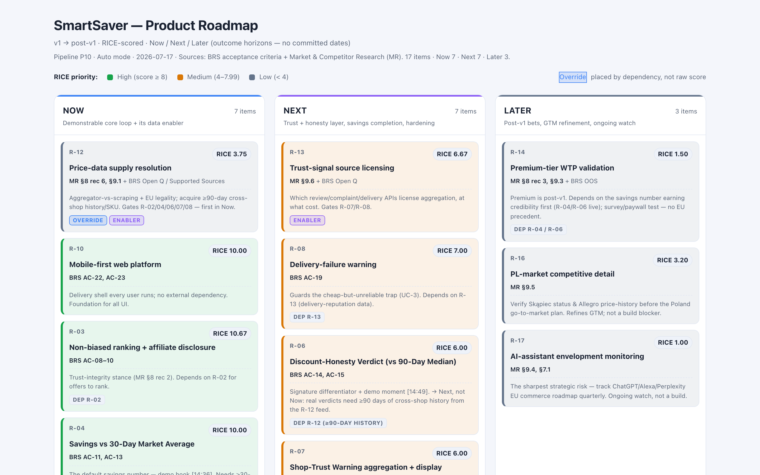 The delivered P10 roadmap board: seventeen RICE-scored items across Now, Next and Later, with dependency chips and an override badge where an enabler was placed by dependency rather than raw score.