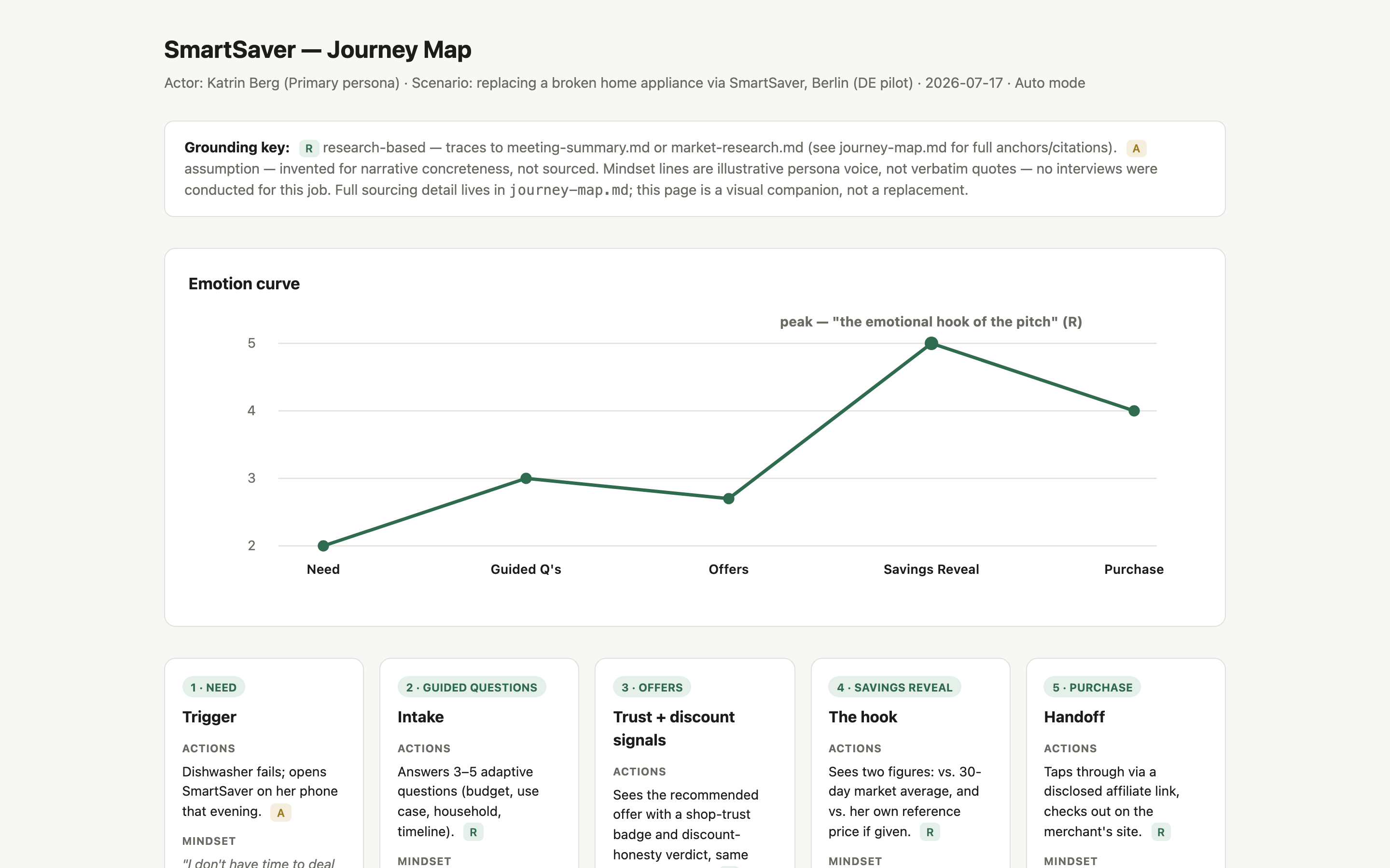 The P5 journey map delivered as HTML: an emotion curve across five stages, with a grounding key tagging every statement R for research-based or A for assumption.