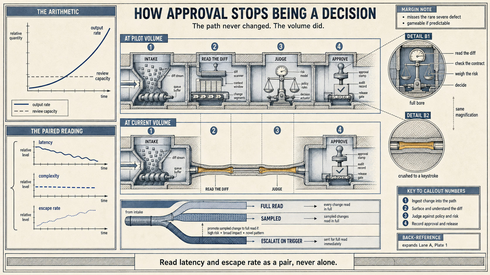 The same approval path drawn twice as a cutaway. The upper run, at pilot volume, passes through four full chambers: intake, read the diff, judge, approve. The lower run keeps every chamber in the same position, but reading and judging have been crushed to thin slivers with nothing inside. Paired insets magnify the judging chamber in both states.