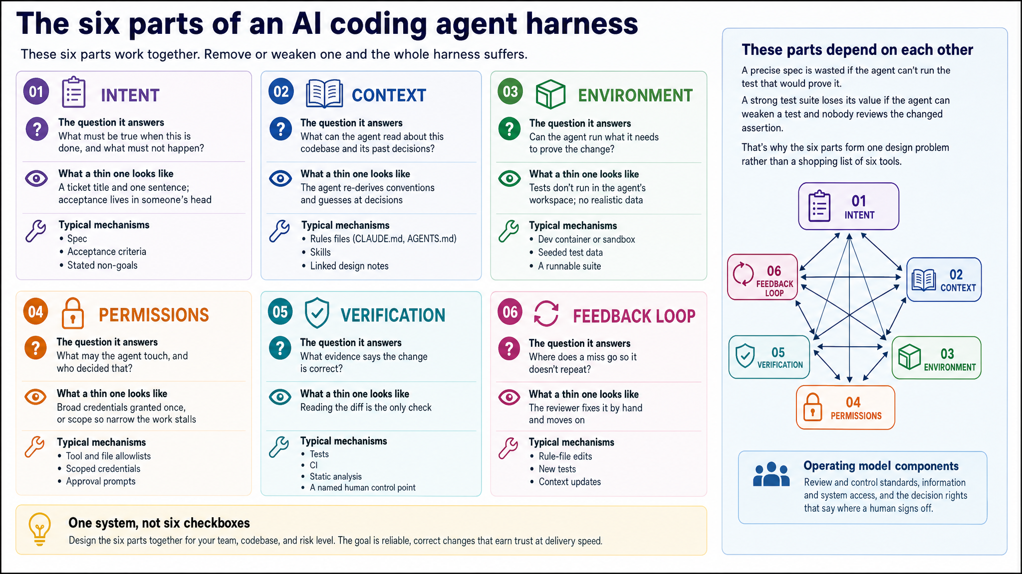 Reference chart of the six parts of an AI coding agent harness, each with its question, what a thin one looks like and typical mechanisms, beside a web showing all six depend on each other.