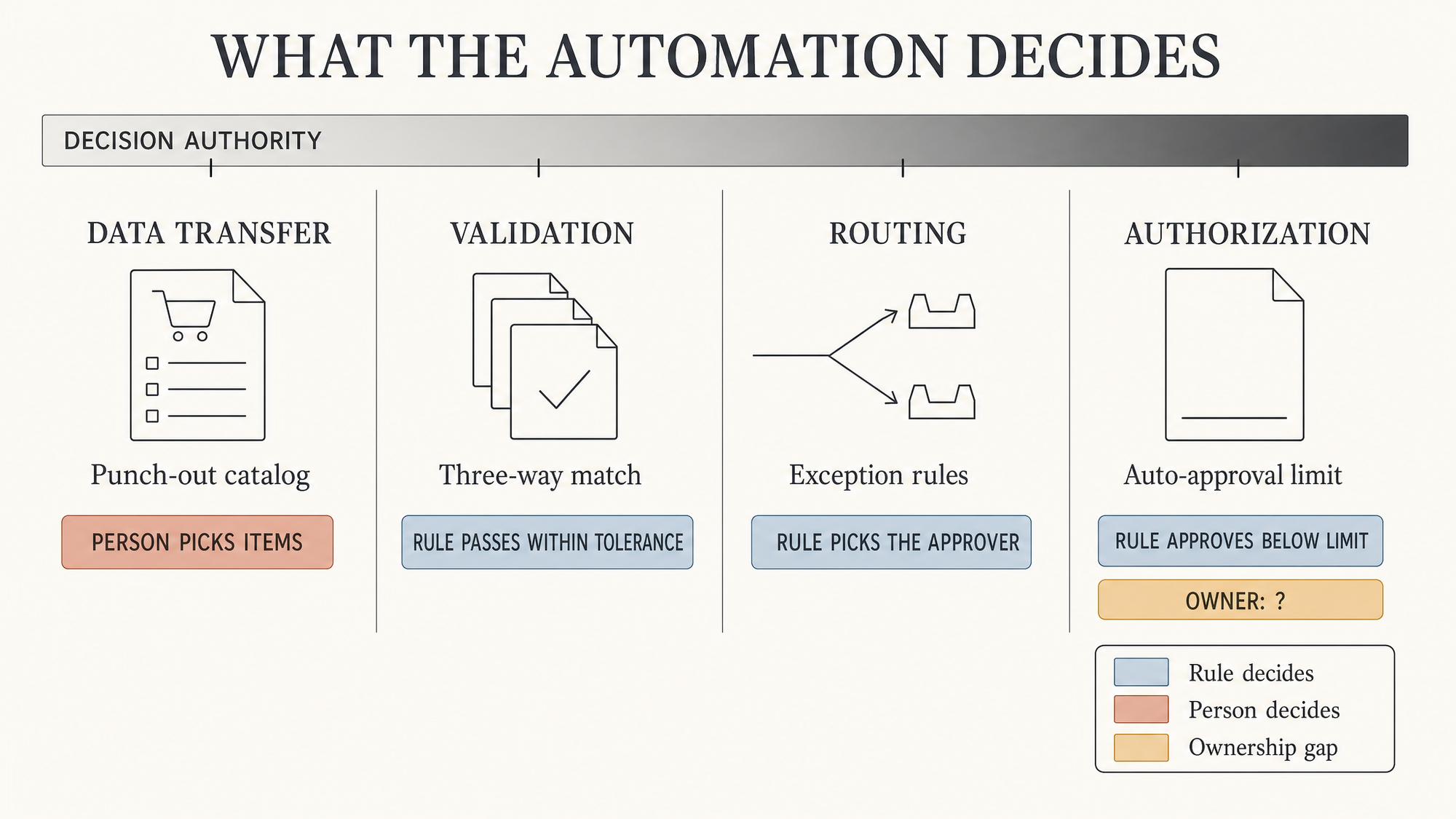Chart titled What the automation decides: data transfer, validation, routing and authorization, with only data transfer left to a person and an Owner: ? tag under authorization.