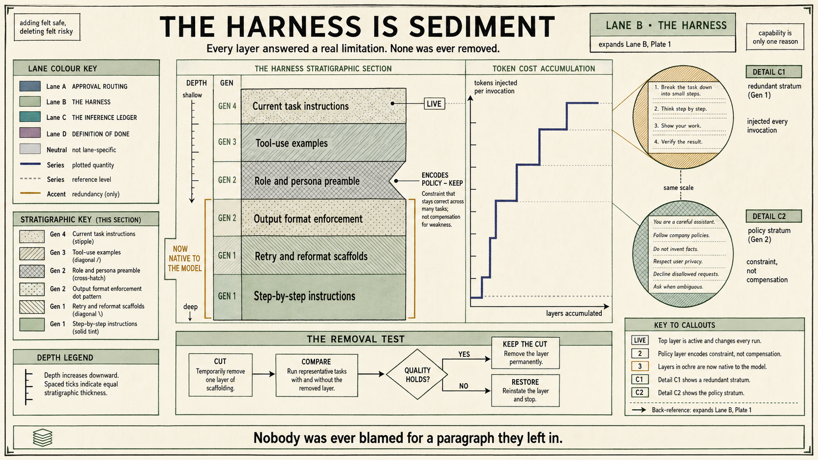 A cross-section of an agent harness as six stacked layers of accumulated instruction, from step-by-step prompting at the base to current task instructions at the surface, each tagged with the model generation it was written for. A stepped curve rises with every layer added. One policy layer is excluded from the redundant range and kept.