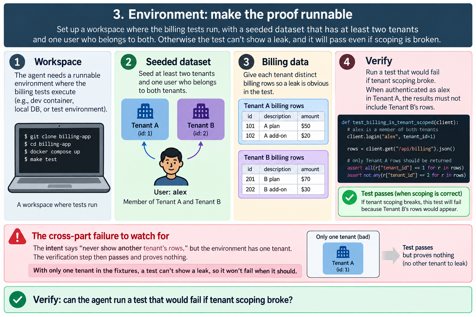 Diagram of step 3: a runnable workspace, two seeded tenants sharing one user and a test that fails if tenant scoping breaks, beside a one-tenant fixture that passes and proves nothing.