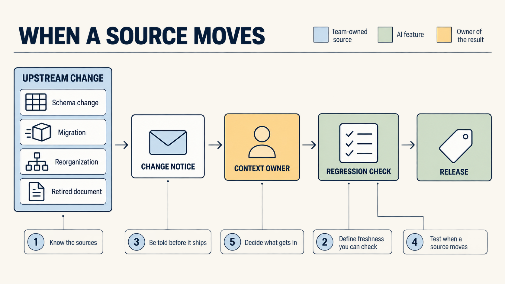 Process diagram titled 'When a source moves': an upstream change sends a notice to the context owner, who runs a regression check before release; notes list the owner's five duties.