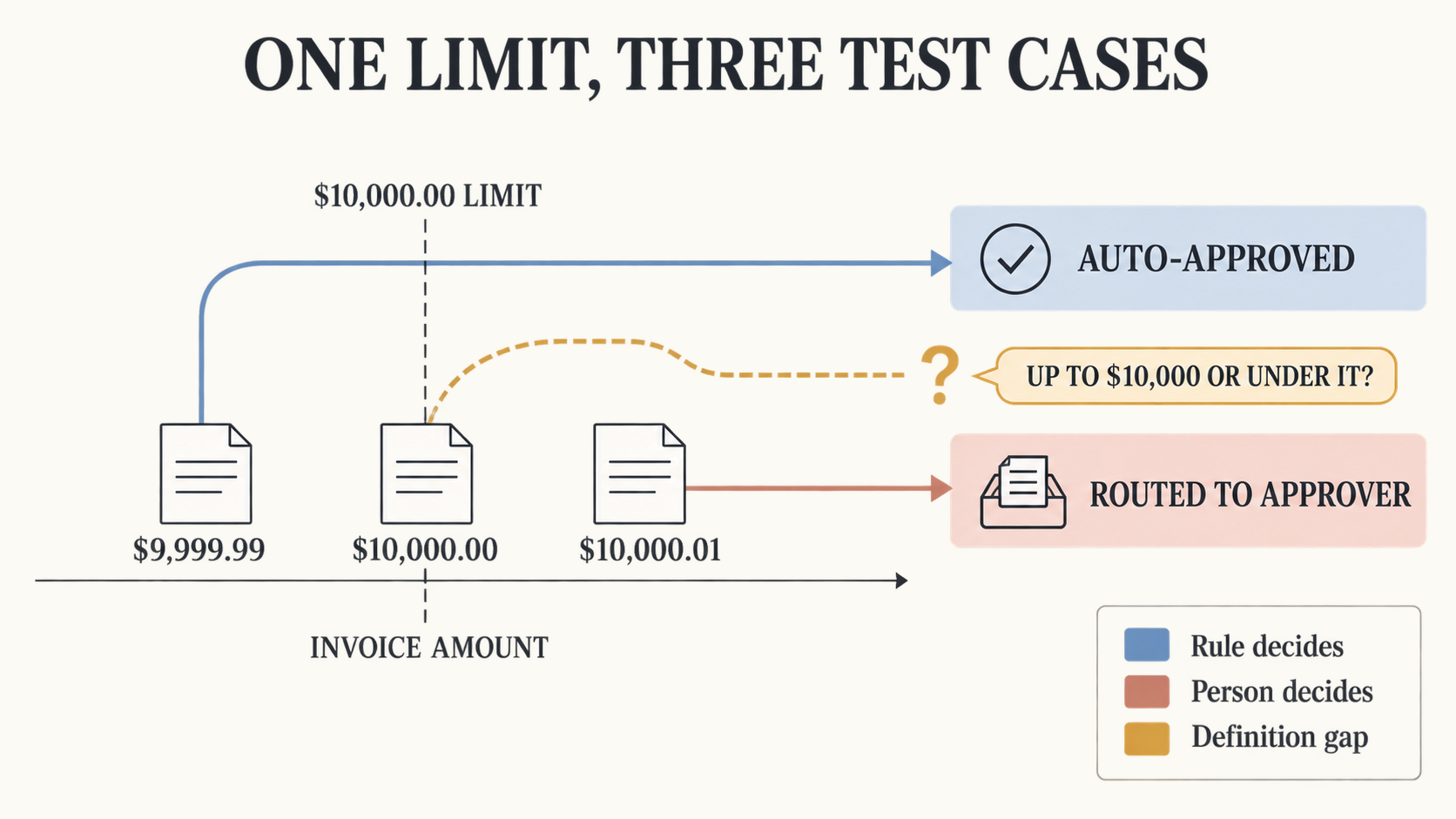 Chart titled One limit, three test cases: $9,999.99 auto-approves, $10,000.01 goes to an approver, and $10,000.00 ends at a question, up to $10,000 or under it?